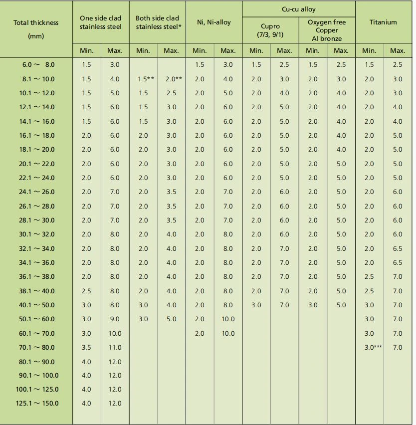 China titanium clad steel composite plate